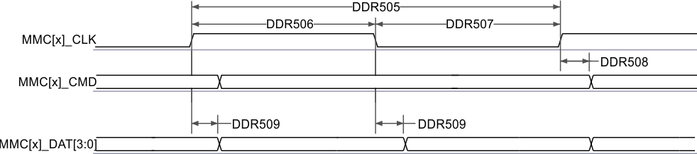TDA4VPE-Q1 TDA4APE-Q1 MMC1/2 - UHS-I DDR50 - 發(fā)送模式