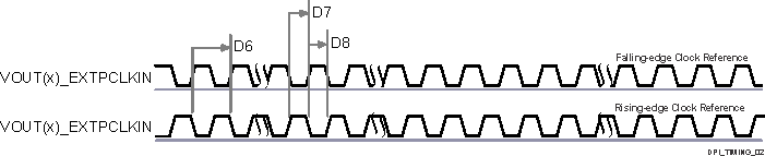 TDA4VPE-Q1 TDA4APE-Q1 DPI 外部像素時(shí)鐘輸入