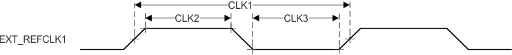 TDA4VPE-Q1 TDA4APE-Q1 時鐘時序要求
