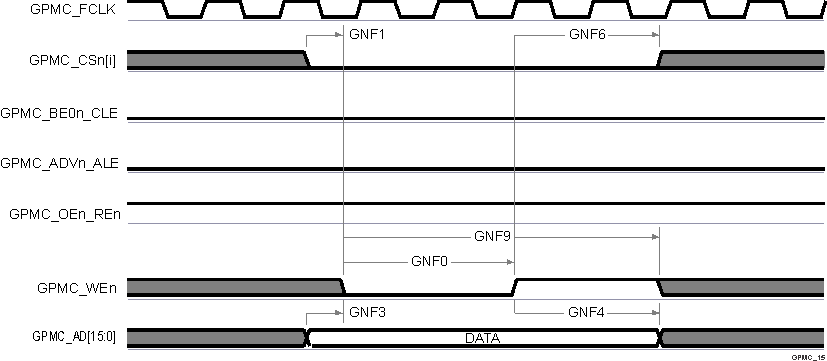 TDA4VPE-Q1 TDA4APE-Q1 GPMC 和 NAND 閃存 - 數(shù)據(jù)寫(xiě)入周期