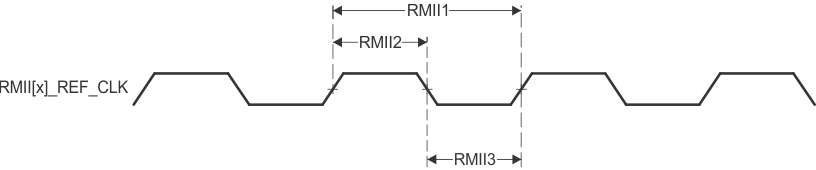 TDA4VPE-Q1 TDA4APE-Q1 CPSW2G RMII[x]_REFCLK 時序要求 - RMII 模式
