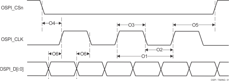 TDA4VPE-Q1 TDA4APE-Q1 OSPI0/1 開關(guān)特性 - Tap DDR，無環(huán)回