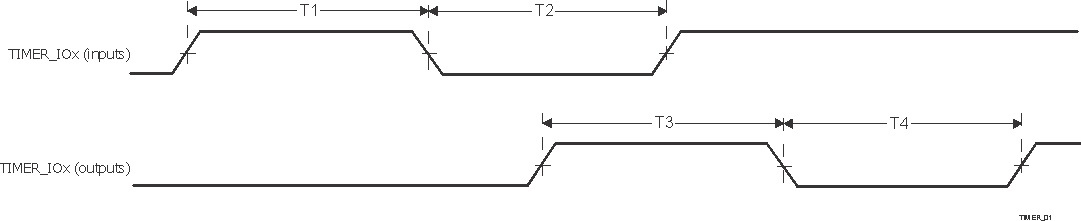 TDA4VPE-Q1 TDA4APE-Q1 計(jì)時(shí)器時(shí)序