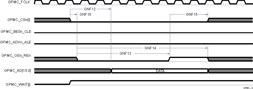 TDA4VPE-Q1 TDA4APE-Q1 GPMC 和 NAND 閃存 - 數(shù)據(jù)讀取周期