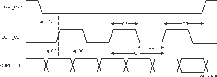 TDA4VPE-Q1 TDA4APE-Q1 OSPI 開關(guān)特性 - DDR