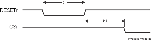 TDA4VPE-Q1 TDA4APE-Q1 HyperBus 時序圖 - 復(fù)位