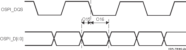 TDA4VPE-Q1 TDA4APE-Q1 OSPI 時序要求 - DDR、外部環(huán)回時鐘和 DQS