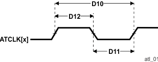 TDA4VPE-Q1 TDA4APE-Q1 ATCLK[x] 時序