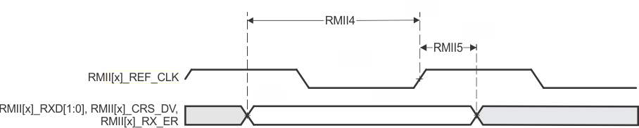 TDA4VPE-Q1 TDA4APE-Q1 CPSW2G RMII[x]_RXD[1:0]、RMII[x]_CRS_DV、RMII[x]_RX_ER 時序要求 - RMII 模式