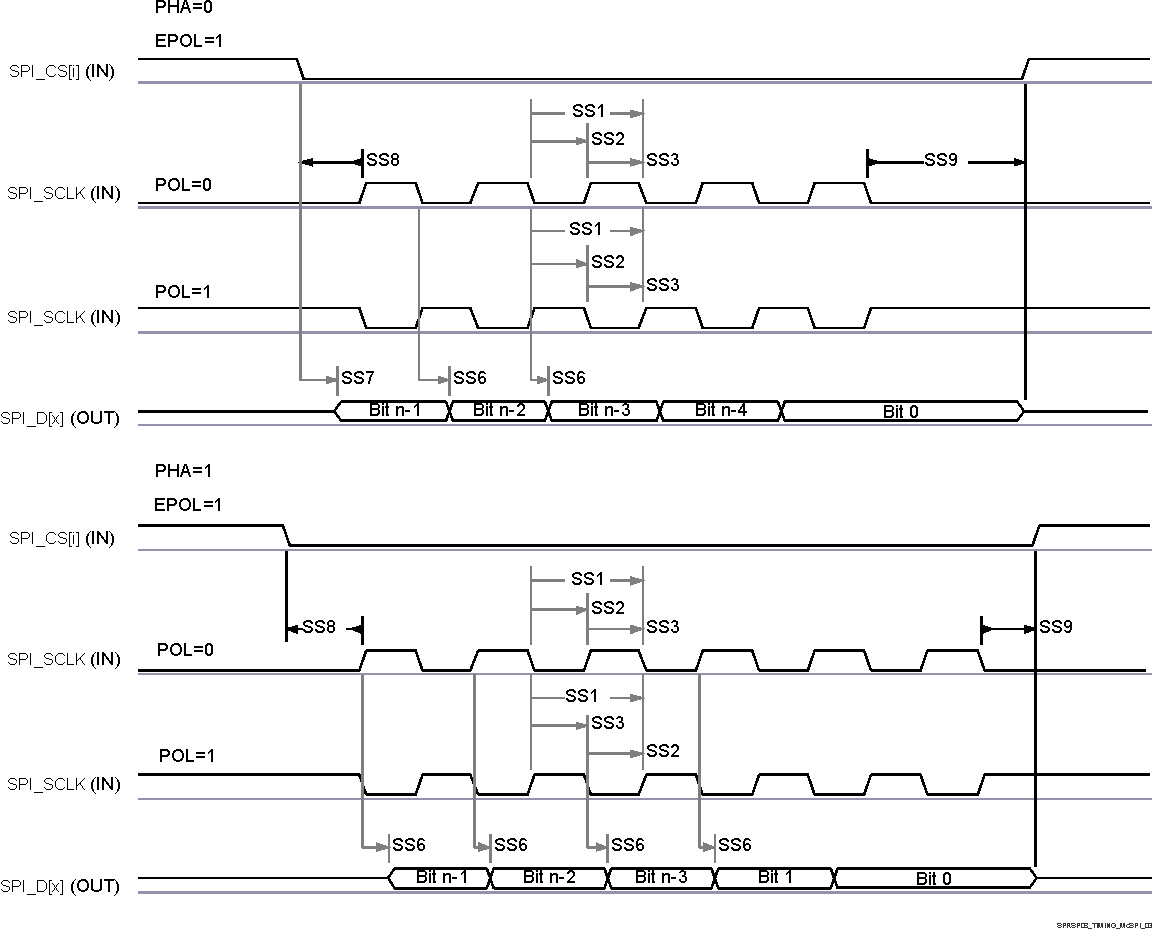 TDA4VPE-Q1 TDA4APE-Q1 MCSPI 外設(shè)模式發(fā)送時(shí)序