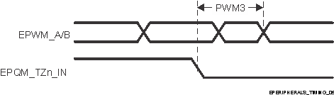 TDA4VPE-Q1 TDA4APE-Q1 EPWM_A/B 和 ePWM_TZn_IN 強(qiáng)制高電平/低電平輸入時(shí)序
