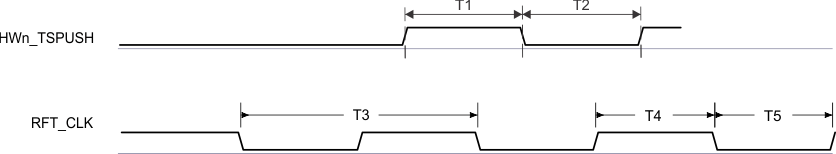 TDA4VPE-Q1 TDA4APE-Q1 CPTS 時(shí)序要求