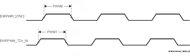 TDA4VPE-Q1 TDA4APE-Q1 ePWM_SYNCI 和 ePWM_TZn_IN 輸出時(shí)序
