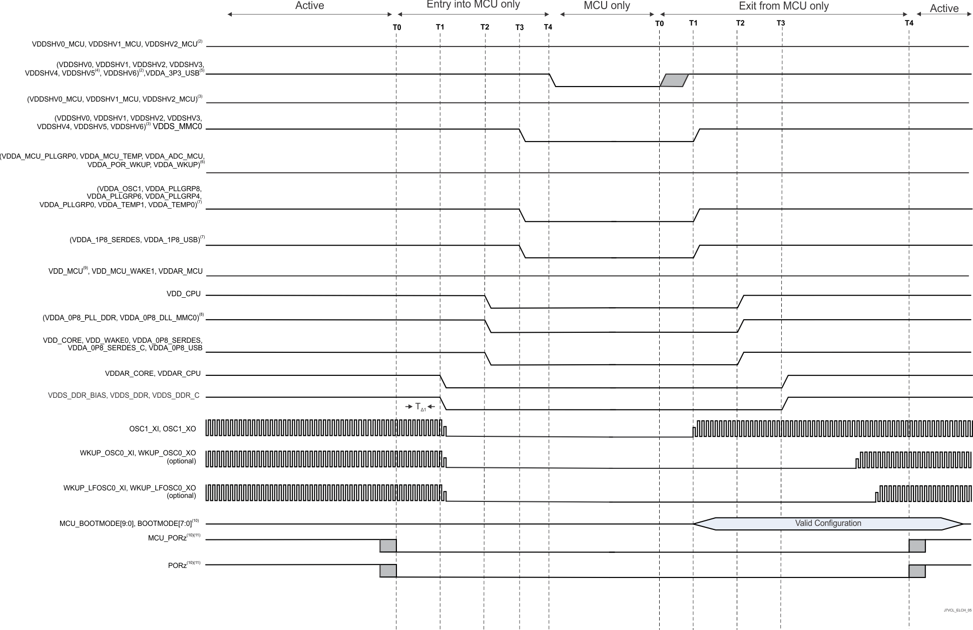 TDA4VPE-Q1 TDA4APE-Q1 獨立的 MCU 域和 Main 域，僅 MCU 時序的進入和退出