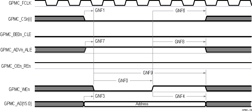 TDA4VPE-Q1 TDA4APE-Q1 GPMC 和 NAND 閃存 - 地址鎖存周期