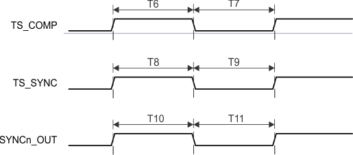 TDA4VPE-Q1 TDA4APE-Q1 CPTS 開關(guān)特性