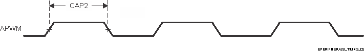TDA4VPE-Q1 TDA4APE-Q1 eCAP 輸出時序