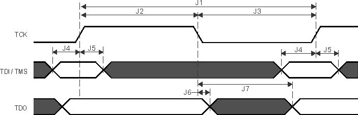 TDA4VPE-Q1 TDA4APE-Q1 JTAG 時序要求和開關(guān)特性