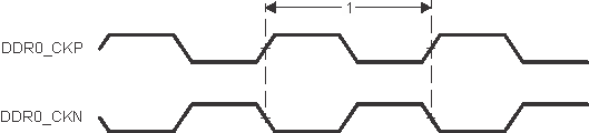 TDA4VPE-Q1 TDA4APE-Q1 DDRSS 存儲器接口時鐘時序