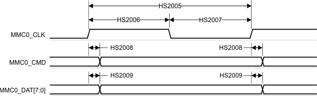 TDA4VPE-Q1 TDA4APE-Q1 MMC0 – HS200 模式 – 發(fā)送模式