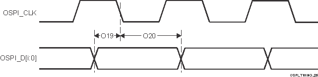 TDA4VPE-Q1 TDA4APE-Q1 OSPI0/1 時序要求 - Tap SDR，無環(huán)回
