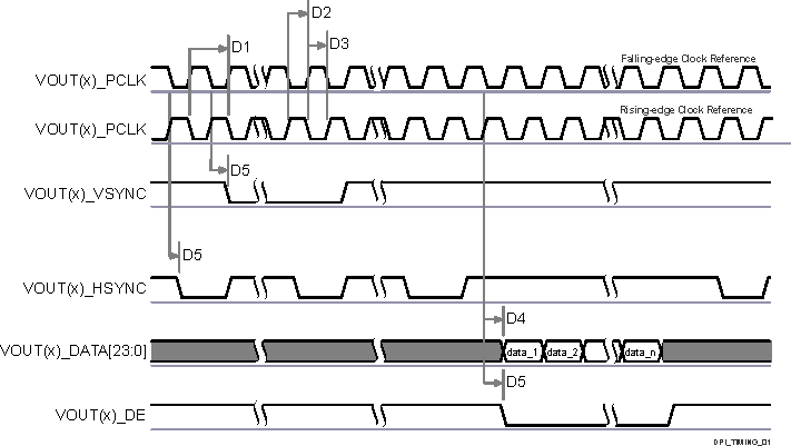 TDA4VPE-Q1 TDA4APE-Q1 DPI 視頻輸出