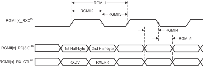 TDA4VPE-Q1 TDA4APE-Q1 CPSW2G 接收接口時序，RGMII 運(yùn)行模式