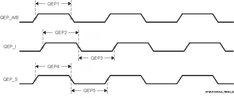 TDA4VPE-Q1 TDA4APE-Q1 eQEP 輸入時(shí)序