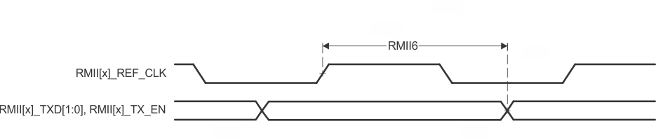 TDA4VPE-Q1 TDA4APE-Q1 RMII[x]_TXD[1:0] 和 RMII[x]_TX_EN 開(kāi)關(guān)特性 - RMII 模式
