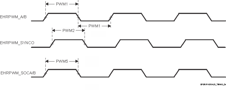 TDA4VPE-Q1 TDA4APE-Q1 EPWM_A/B_out、ePWM_SYNCO 和 ePWM_SOCA/B 輸入時(shí)序
