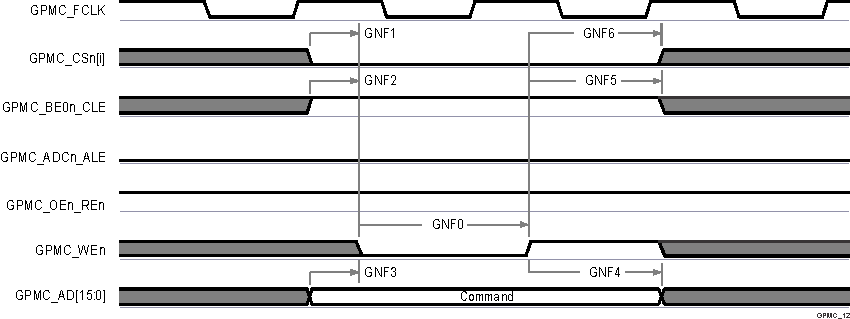 TDA4VPE-Q1 TDA4APE-Q1 GPMC 和 NAND 閃存 - 命令鎖存周期
