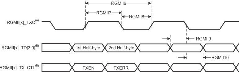 TDA4VPE-Q1 TDA4APE-Q1 CPSW2G 發(fā)送接口時序 - RGMII 模式