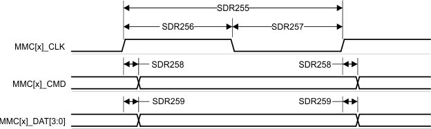 TDA4VPE-Q1 TDA4APE-Q1 MMC1/2 - UHS-I SDR25 - 發(fā)送模式