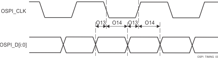 TDA4VPE-Q1 TDA4APE-Q1 OSPI0/1 時序要求 - Tap DDR，無環(huán)回