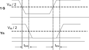 LMK1C1102A LMK1C1103A LMK1C1104A LMK1C1106A LMK1C1108A 輸出 t1G_ON 和 t1G_OFF 時(shí)間