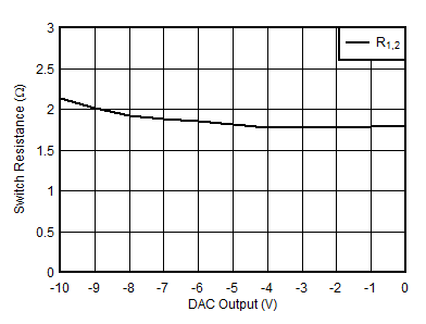AFE10004-EP R1,2 開關(guān)電阻與 DAC 輸出間的關(guān)系