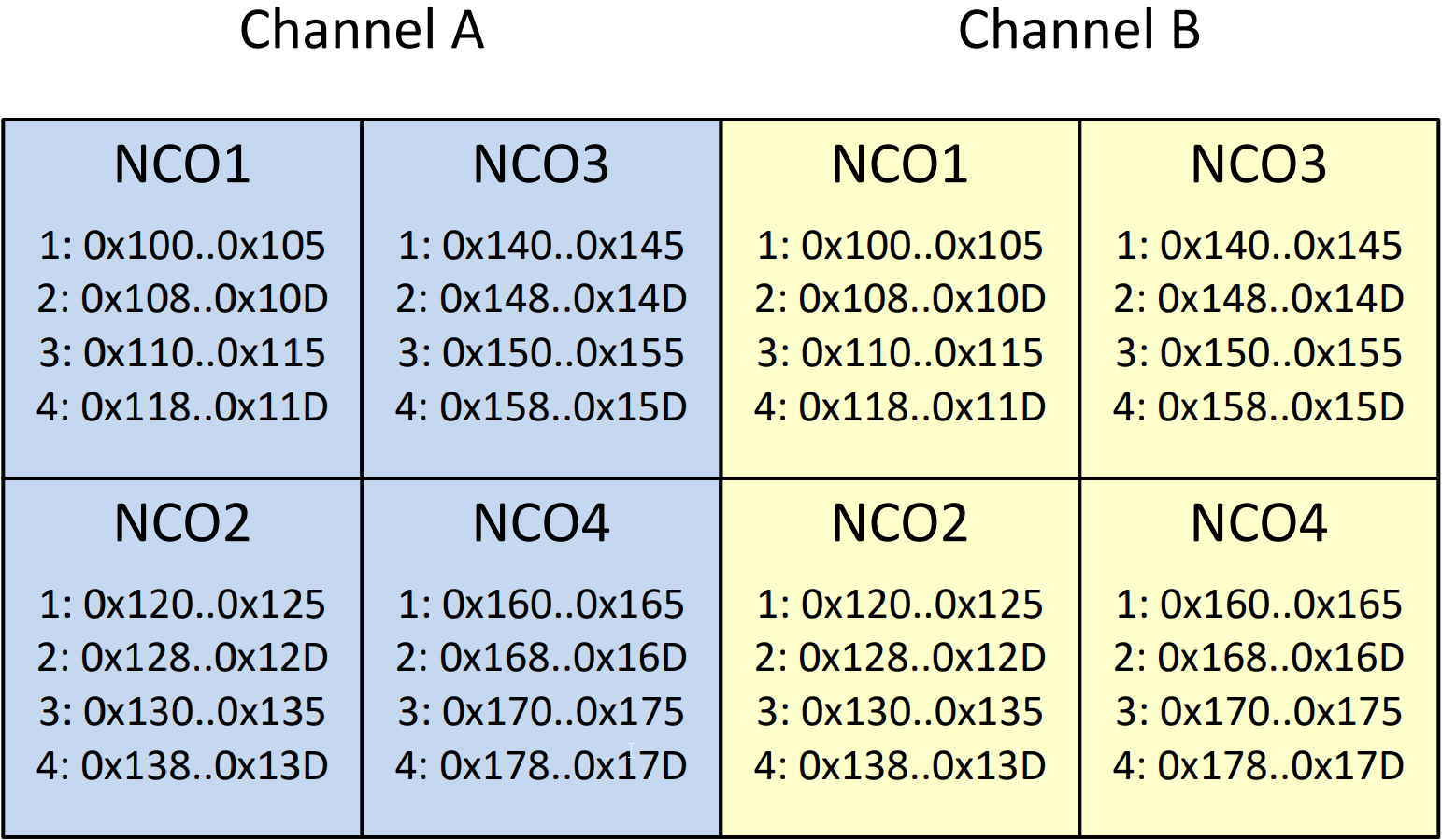  按 ADC32RF55 的通道和 NCO 索引排列的 NCO 字地址。