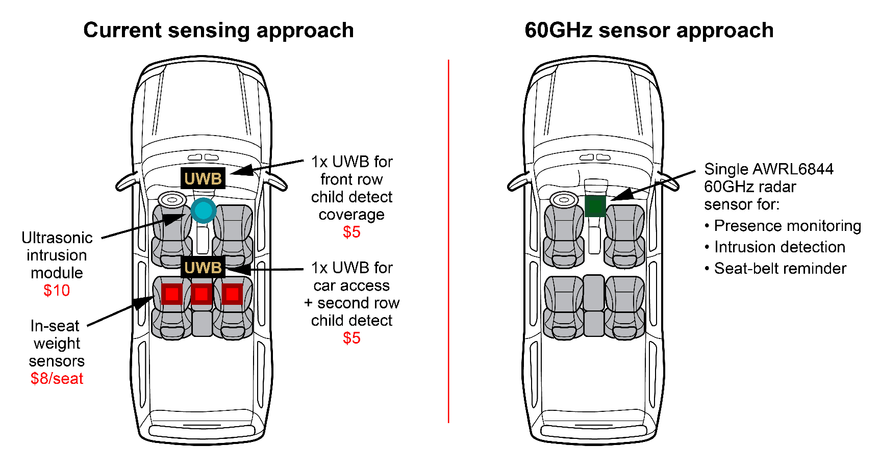  當(dāng)前車內(nèi)傳感設(shè)計(jì)方法和使用單個(gè) AWRL6844 的簡化方法的比較
