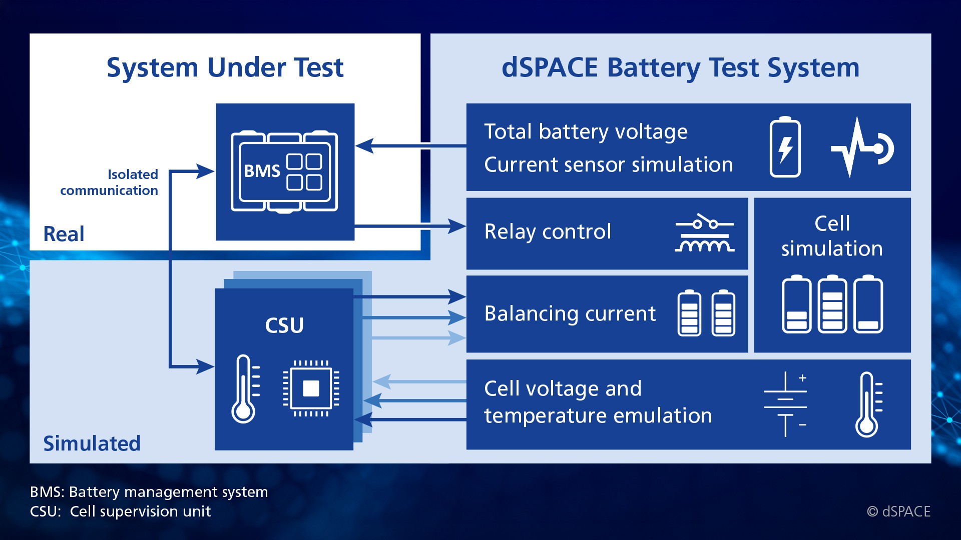 使用 dSPACE 解決方案進(jìn)行信號(hào)級(jí) BMS 測(cè)試時(shí)電池電芯、CSU 和與主 BMS 控制器仿真的通信圖
