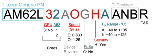  AM62L 分類