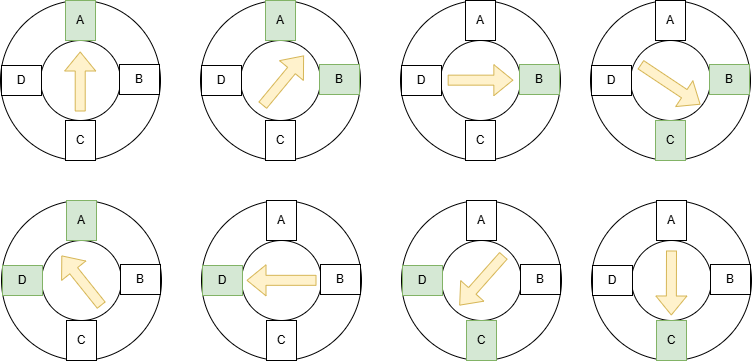  四相八拍步進(jìn)電機(jī)轉(zhuǎn)動示意圖