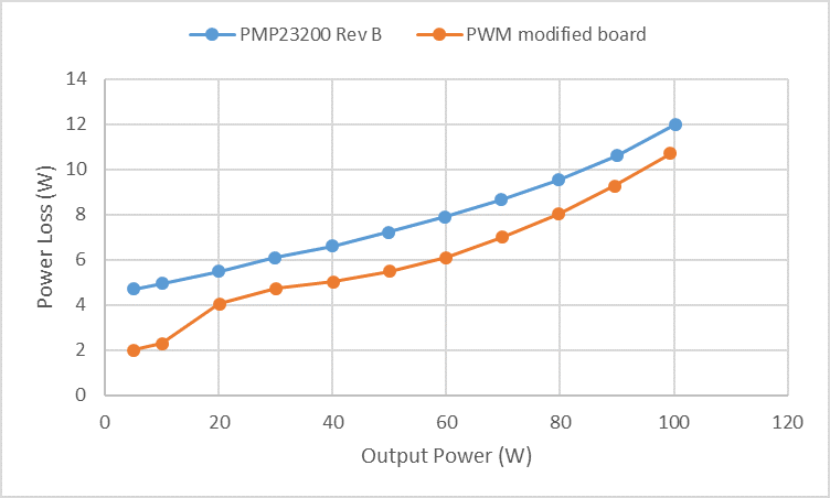 傳統(tǒng)方案（TI HSFB 參考設計 B 版）與 PWM（修改后的電路板）配置在不同輸出功率下的總功率損耗對比。來源：德州儀器 (TI)