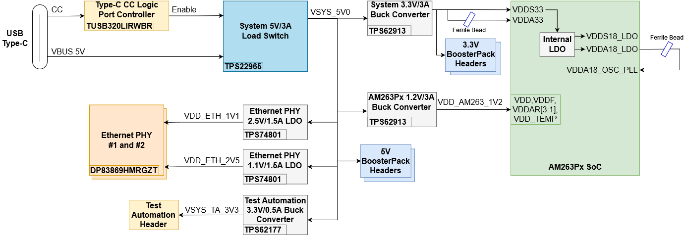 AM263P AM263Px LaunchPad 的電源樹圖