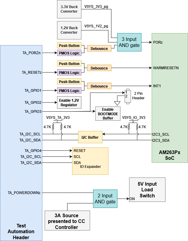 AM263P 測試自動化接頭