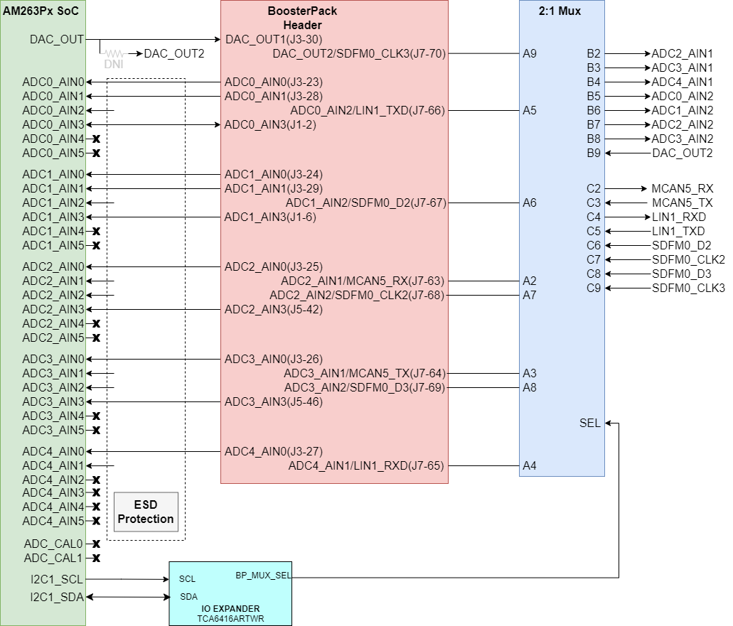 AM263P ADC/DAC 信號路徑